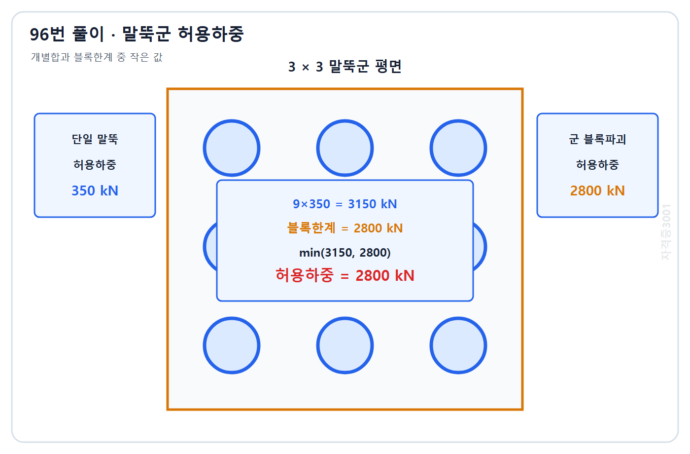 토목기사 필기 모의고사 자격증3001 워터마크 적용 풀이도: 아홉 말뚝 개별합 3150 kN과 블록한계 2800 kN 중 작은 2800 kN 선택