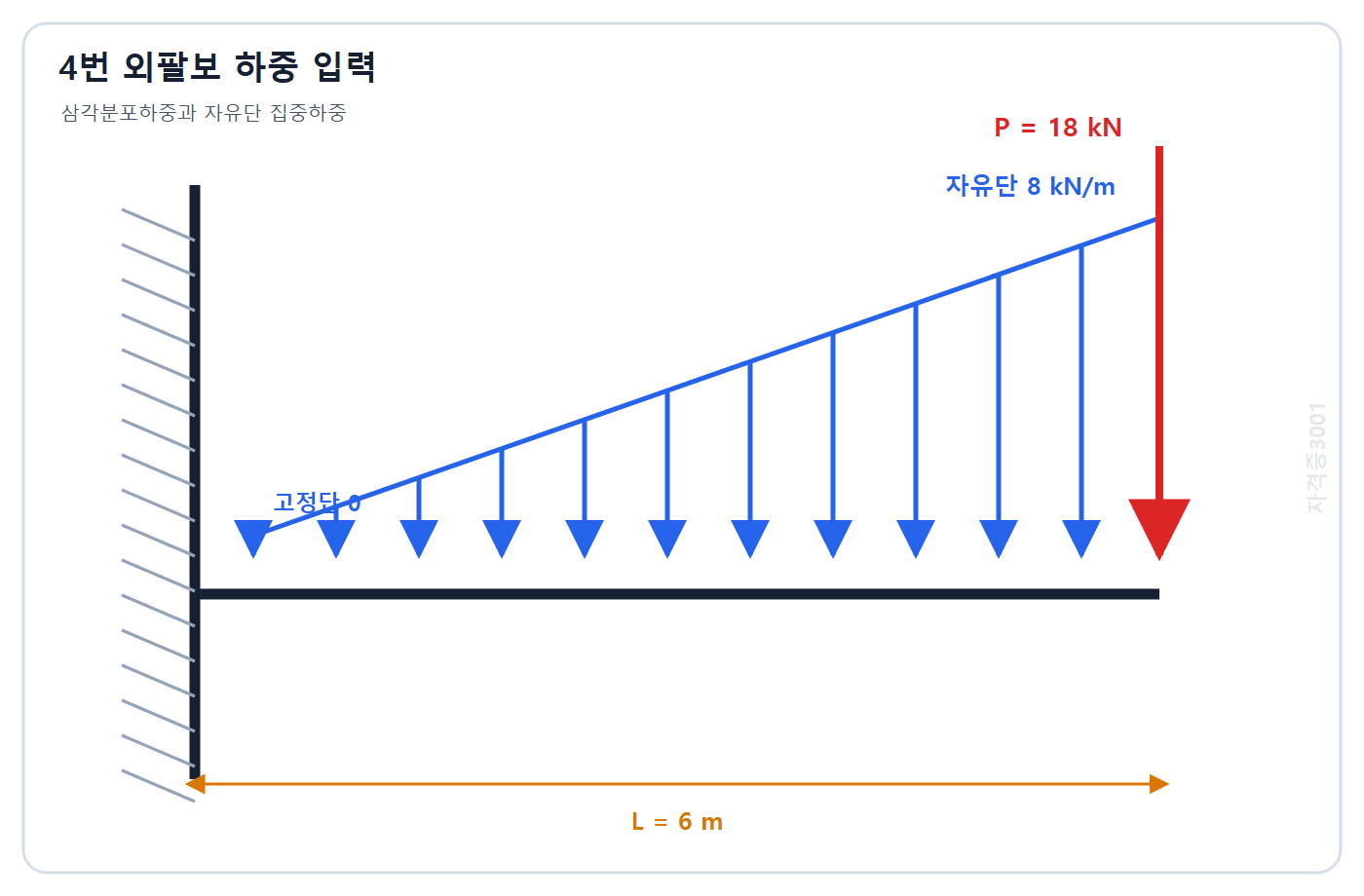 토목기사 필기 모의고사 자격증3001 워터마크 적용 문제도: 길이 6 m 외팔보의 고정단 0 자유단 8 kN/m 삼각분포하중과 자유단 18 kN 집중하중