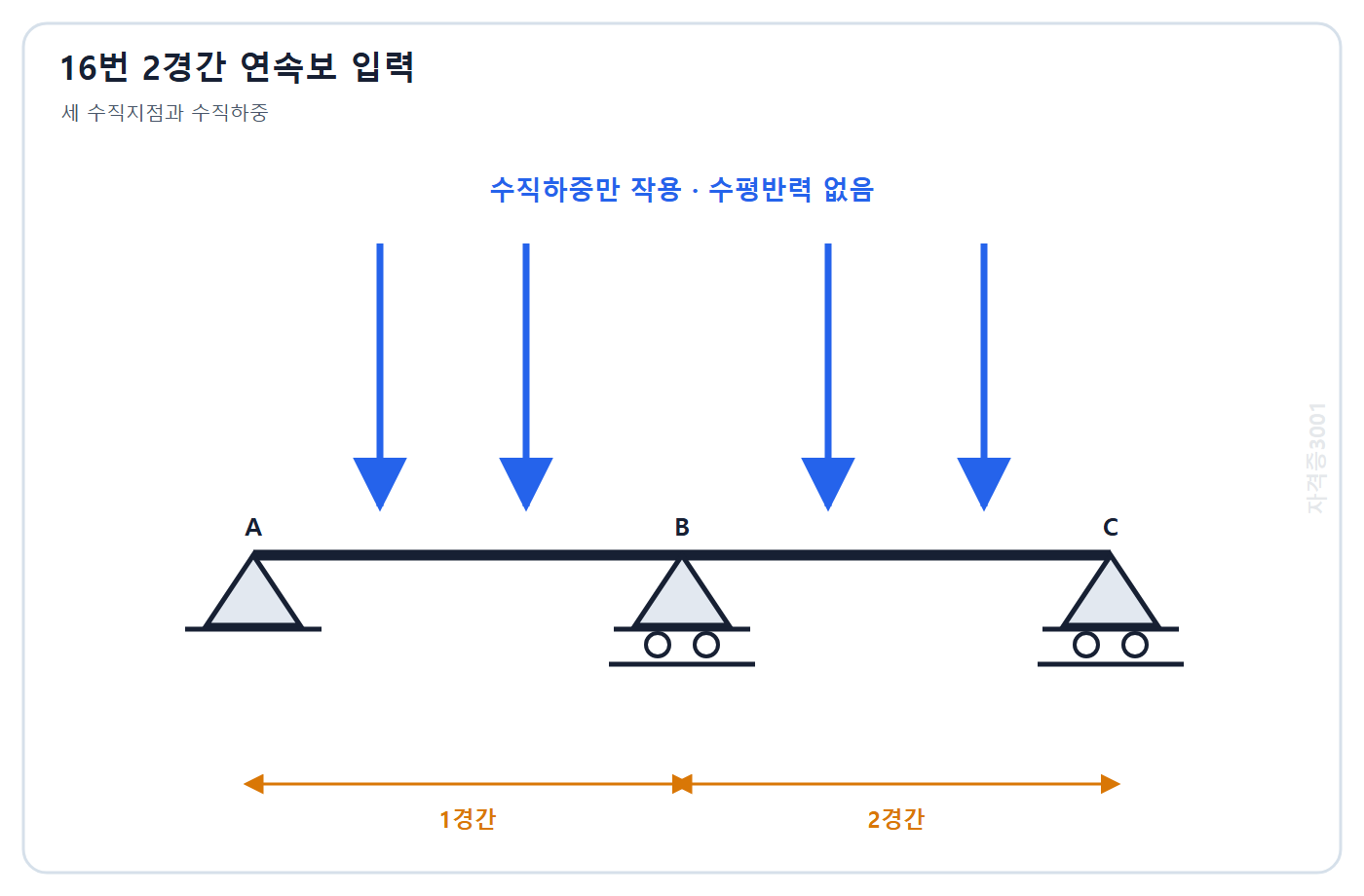 토목기사 필기 모의고사 자격증3001 워터마크 적용 문제도: A B C 세 수직 단순지점으로 지지된 2경간 연속보와 수직하중 및 수평반력 없음