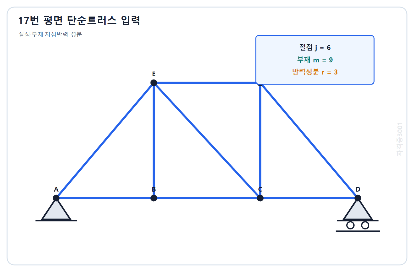 토목기사 필기 모의고사 자격증3001 워터마크 적용 문제도: 절점 6개 부재 9개 지점반력 성분 3개인 평면 단순트러스