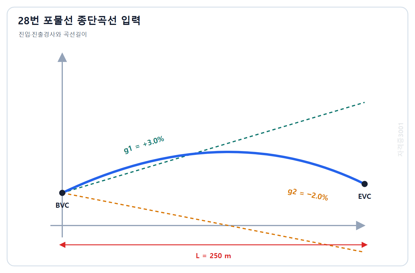 토목기사 필기 모의고사 자격증3001 워터마크 적용 문제도: 길이 250 m 포물선 종단곡선의 진입경사 +3퍼센트와 진출경사 -2퍼센트