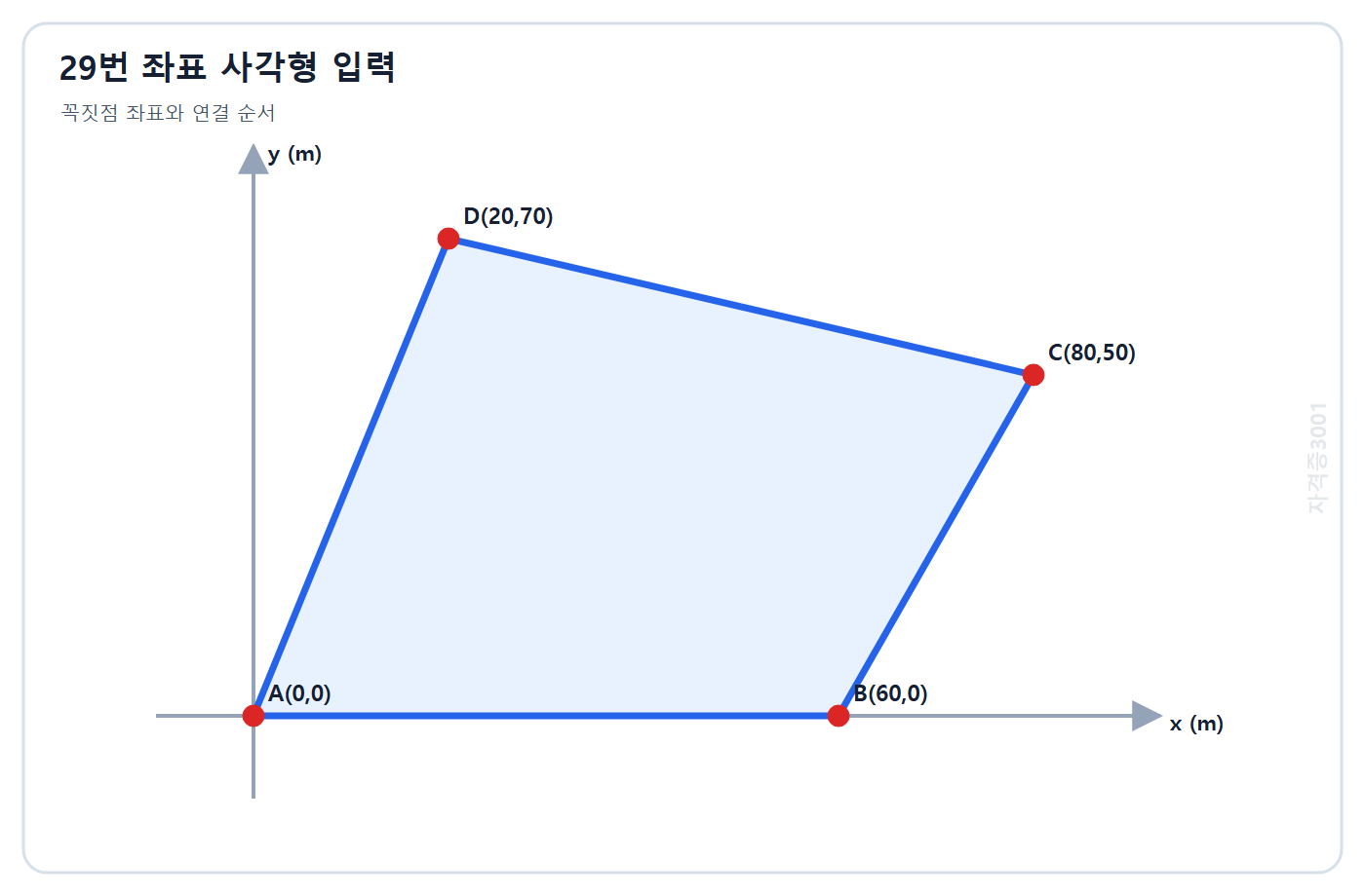 토목기사 필기 모의고사 자격증3001 워터마크 적용 문제도: 좌표 A 0,0 B 60,0 C 80,50 D 20,70으로 이루어진 사각형