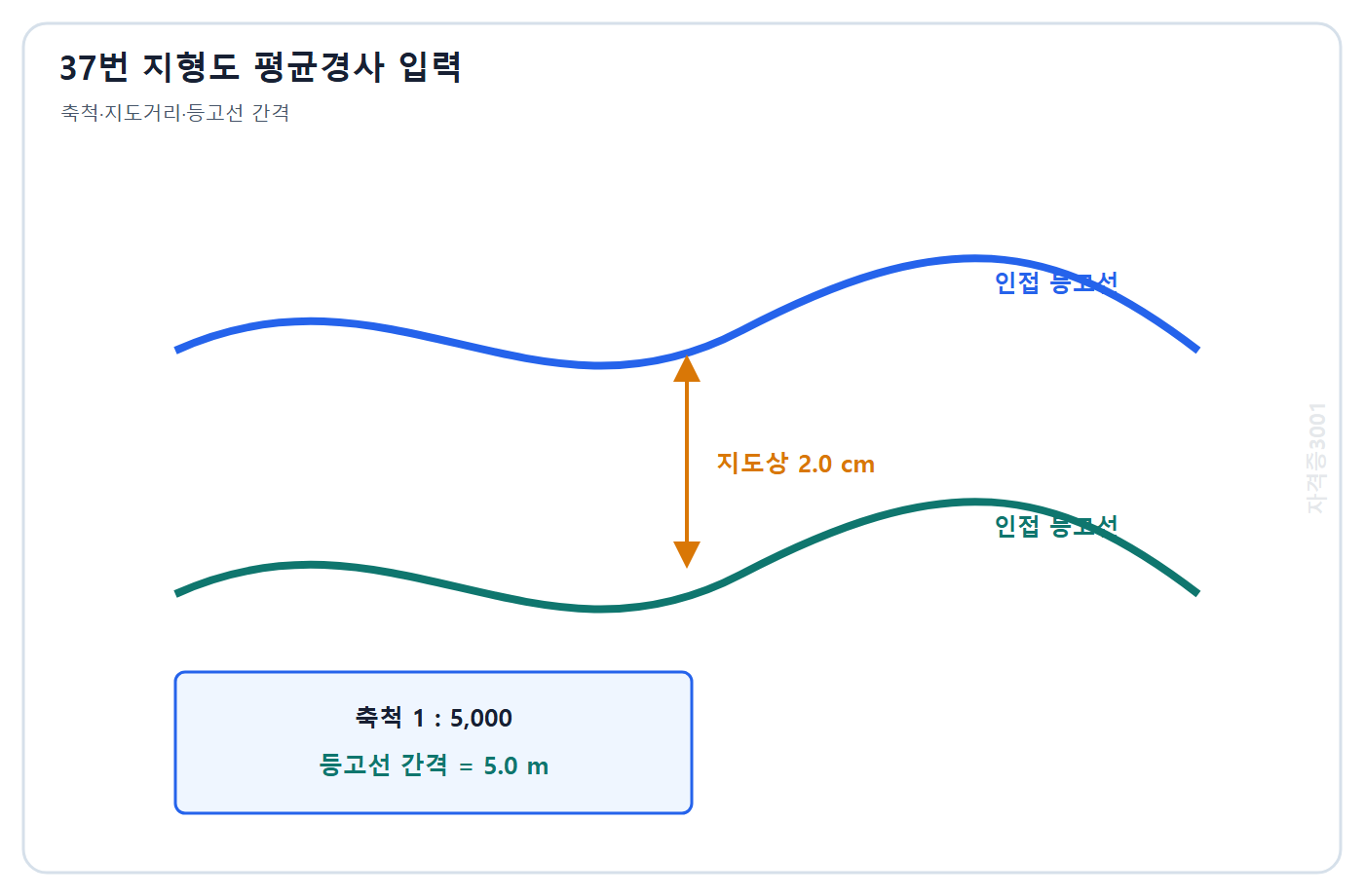 토목기사 필기 모의고사 자격증3001 워터마크 적용 문제도: 축척 1대5000 지형도의 지도거리 2 cm인 인접 등고선과 등고선 간격 5 m