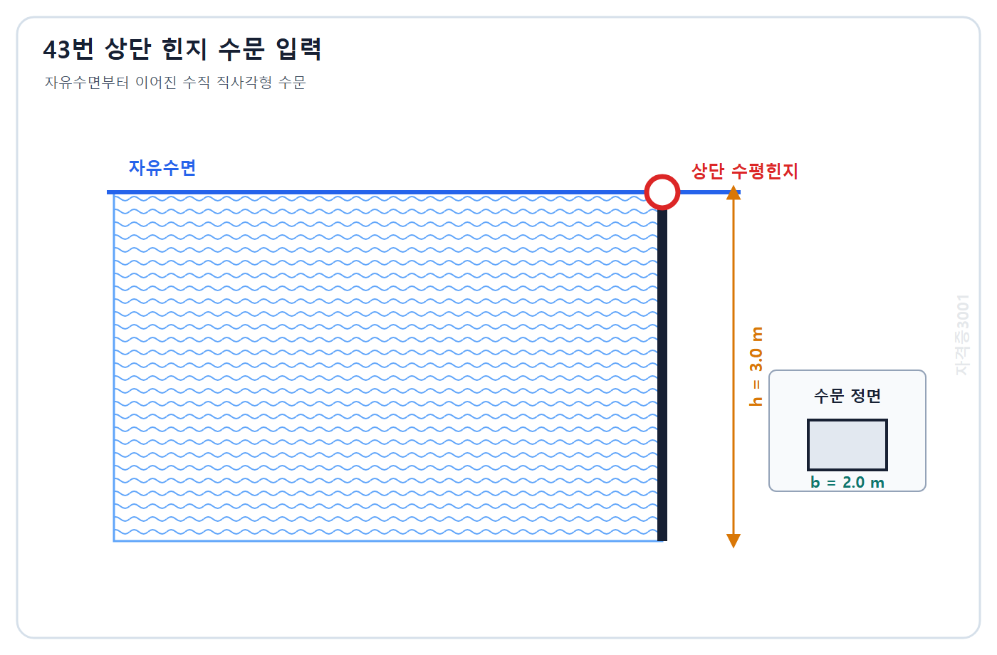 토목기사 필기 모의고사 자격증3001 워터마크 적용 문제도: 수면에서 아래로 폭 2 m 높이 3 m인 상단 힌지 수직 직사각형 수문