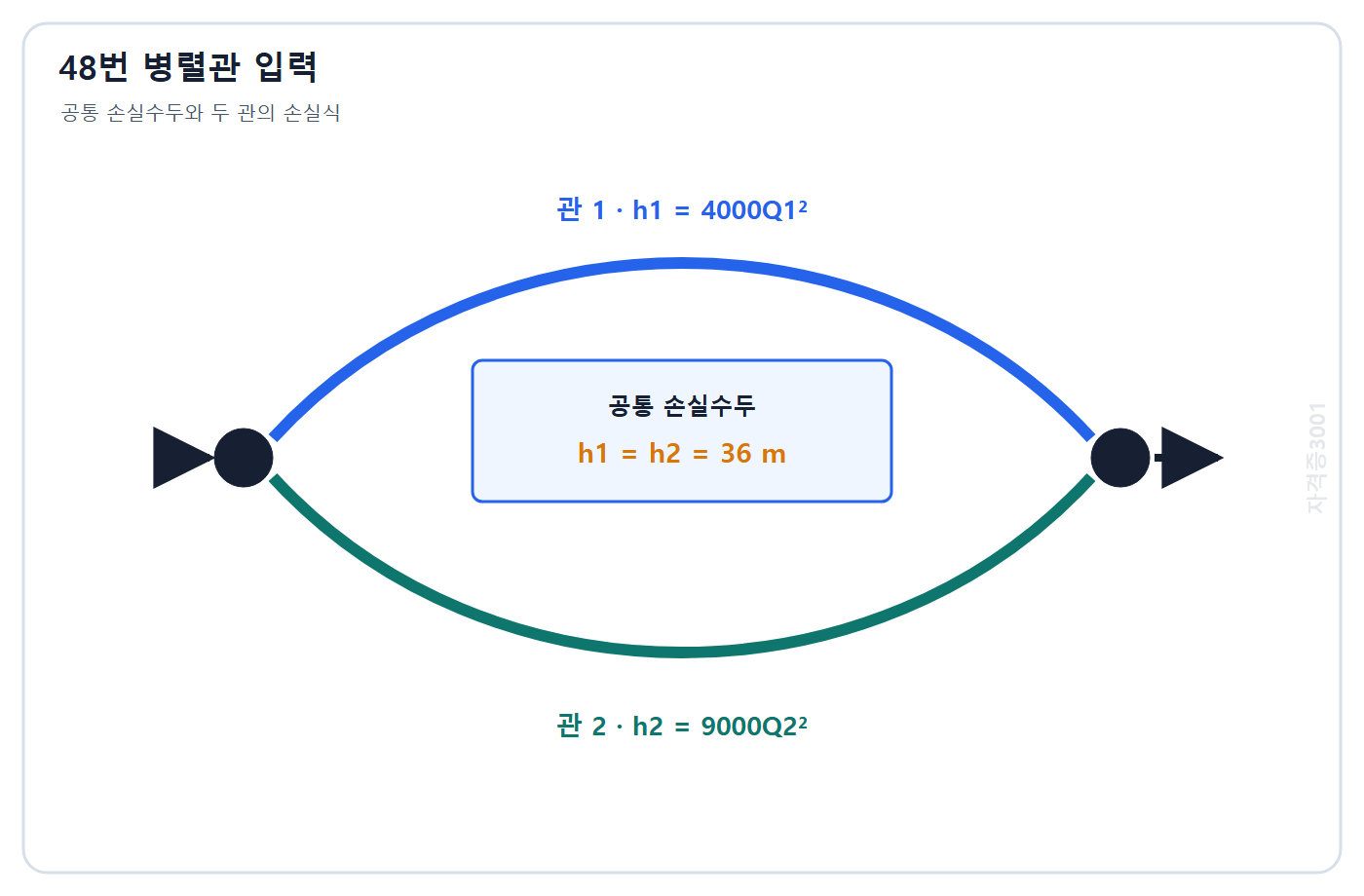 토목기사 필기 모의고사 자격증3001 워터마크 적용 문제도: 공통 손실수두 36 m이고 손실식이 각각 4000Q1제곱과 9000Q2제곱인 두 병렬관