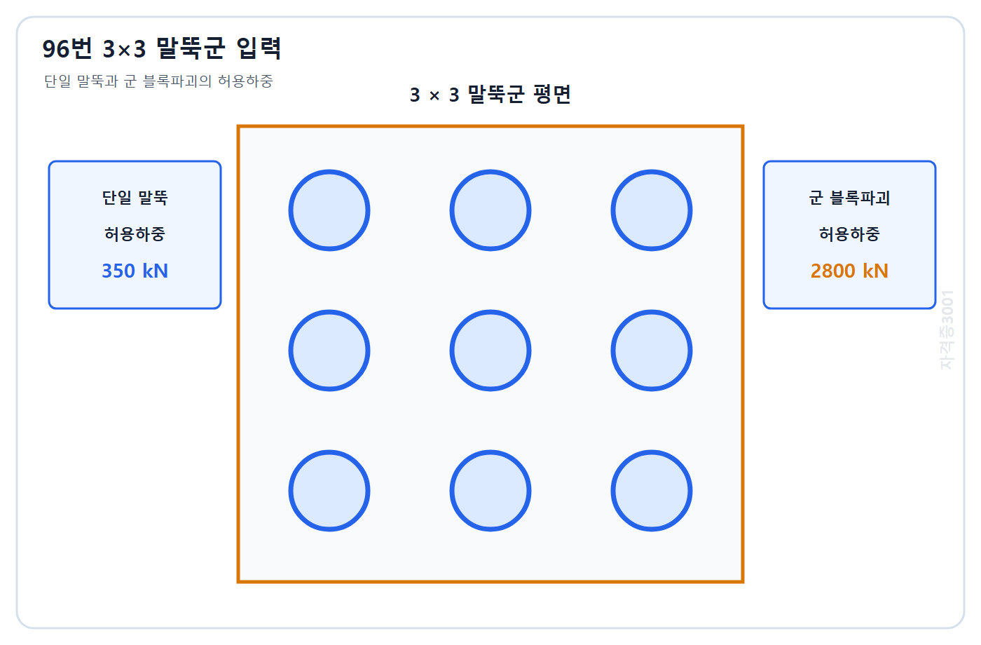 토목기사 필기 모의고사 자격증3001 워터마크 적용 문제도: 단일 말뚝 허용하중 350 kN과 블록파괴 허용하중 2800 kN이 주어진 3대3 말뚝군