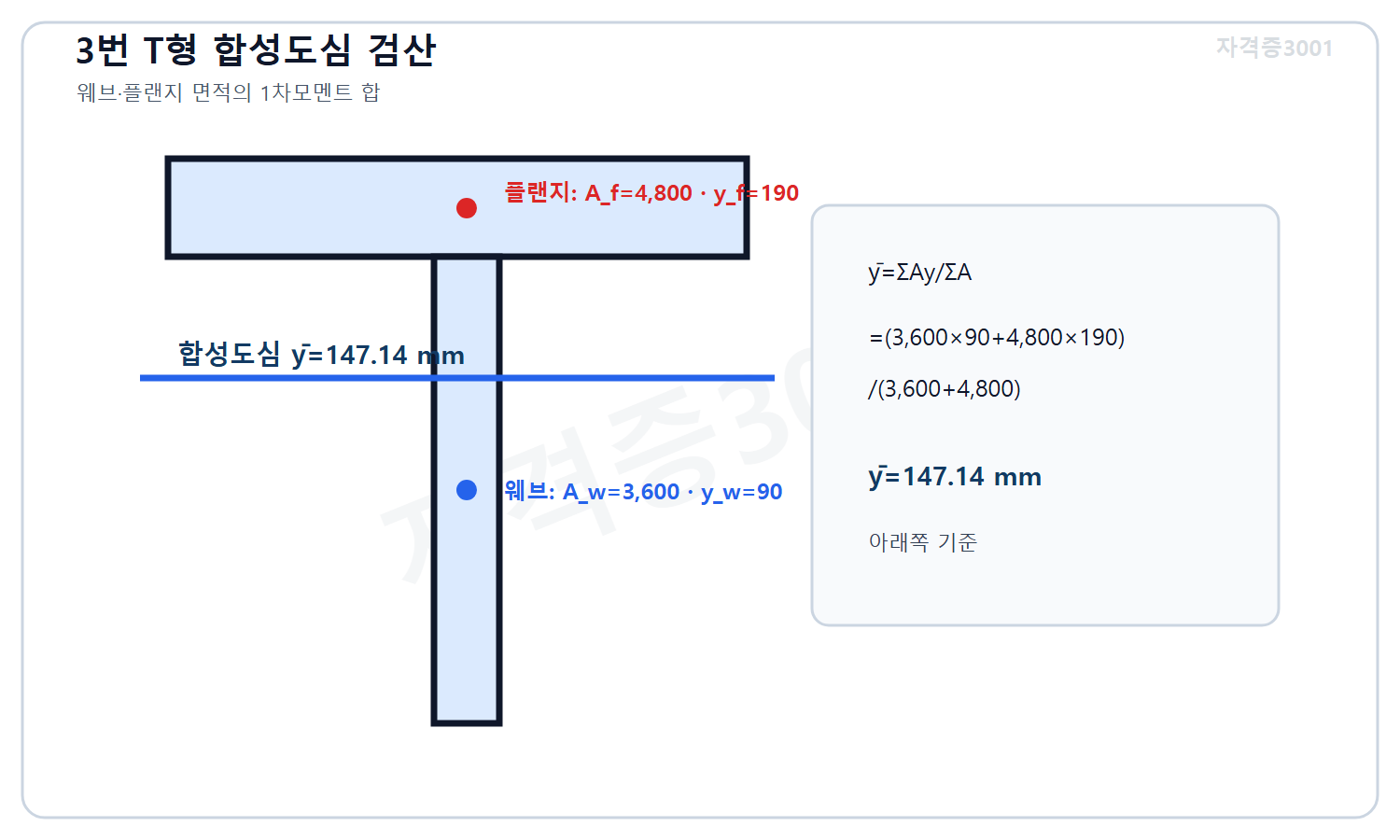 토목기사 필기 모의고사 자격증3001 워터마크 적용 풀이도로, 웨브와 플랜지 면적 및 각 도심을 합성해 T형 단면 도심이 아래쪽에서147.14밀리미터임을 계산한 도식