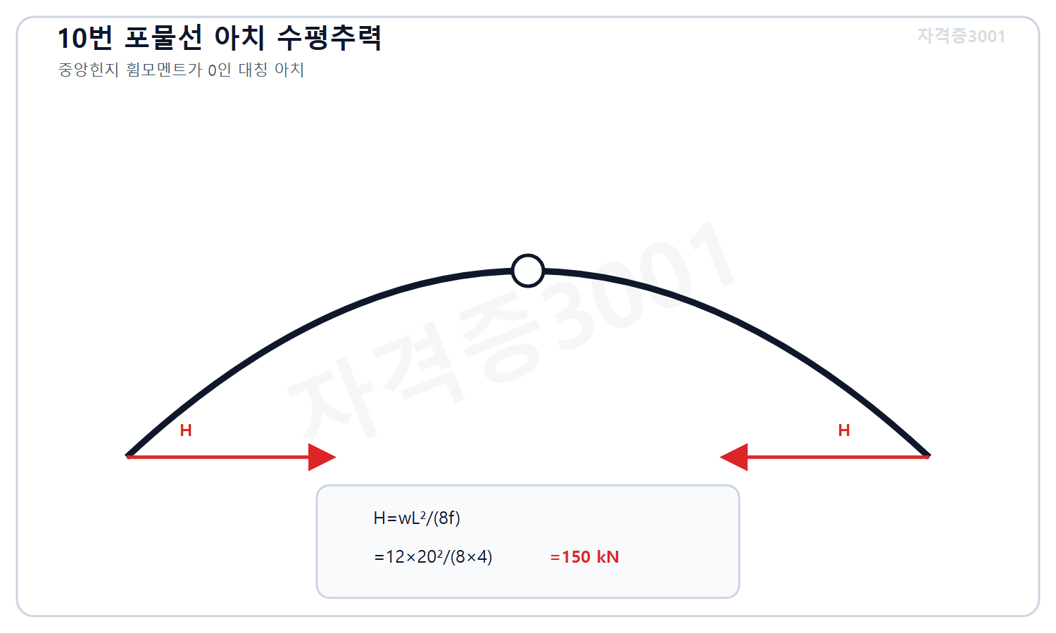 토목기사 필기 모의고사 자격증3001 워터마크 적용 풀이도로, 전 경간 등분포하중 3힌지 포물선 아치의 중앙힌지 모멘트평형식에서 수평추력150킬로뉴턴을 계산한 구조도