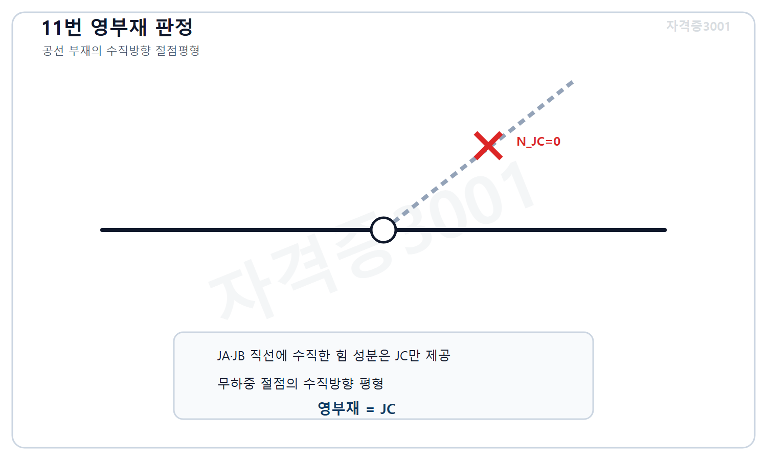 토목기사 필기 모의고사 자격증3001 워터마크 적용 풀이도로, 무하중 절점에서 공선 부재에 수직한 평형으로 비공선 부재 JC가 영부재임을 표시한 절점도