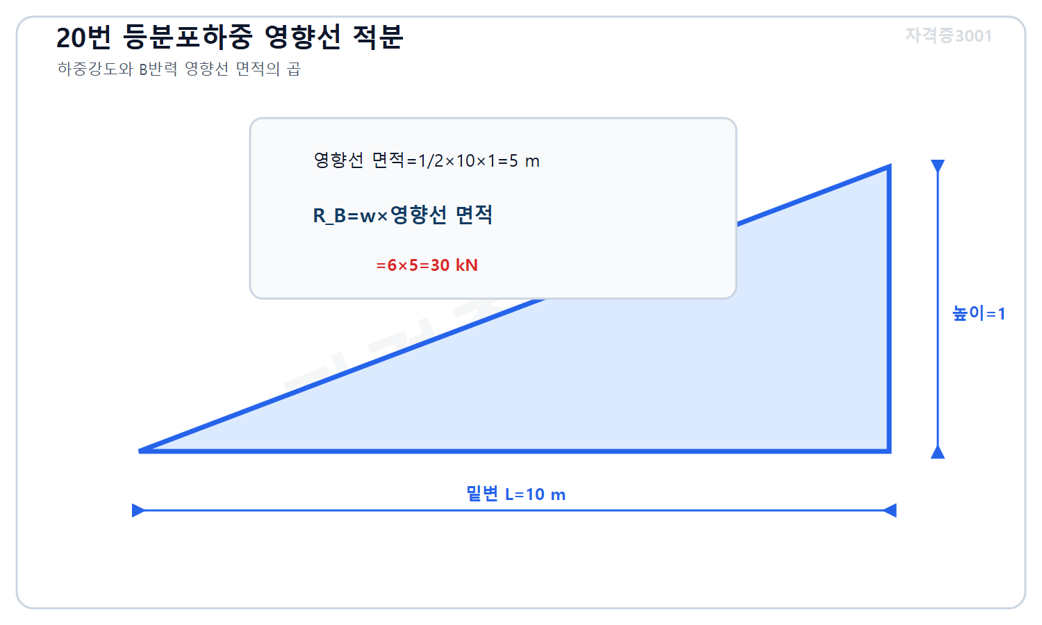 토목기사 필기 모의고사 자격증3001 워터마크 적용 풀이도로, B반력 영향선 삼각형 면적5미터와 등분포 이동하중6킬로뉴턴매미터를 곱해 B반력30킬로뉴턴을 계산한 도식