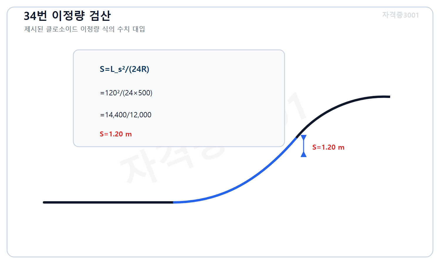 토목기사 필기 모의고사 자격증3001 워터마크 적용 풀이도로, 이정량 식120제곱 나누기24곱하기500에서1.20미터를 계산한 클로소이드 도식