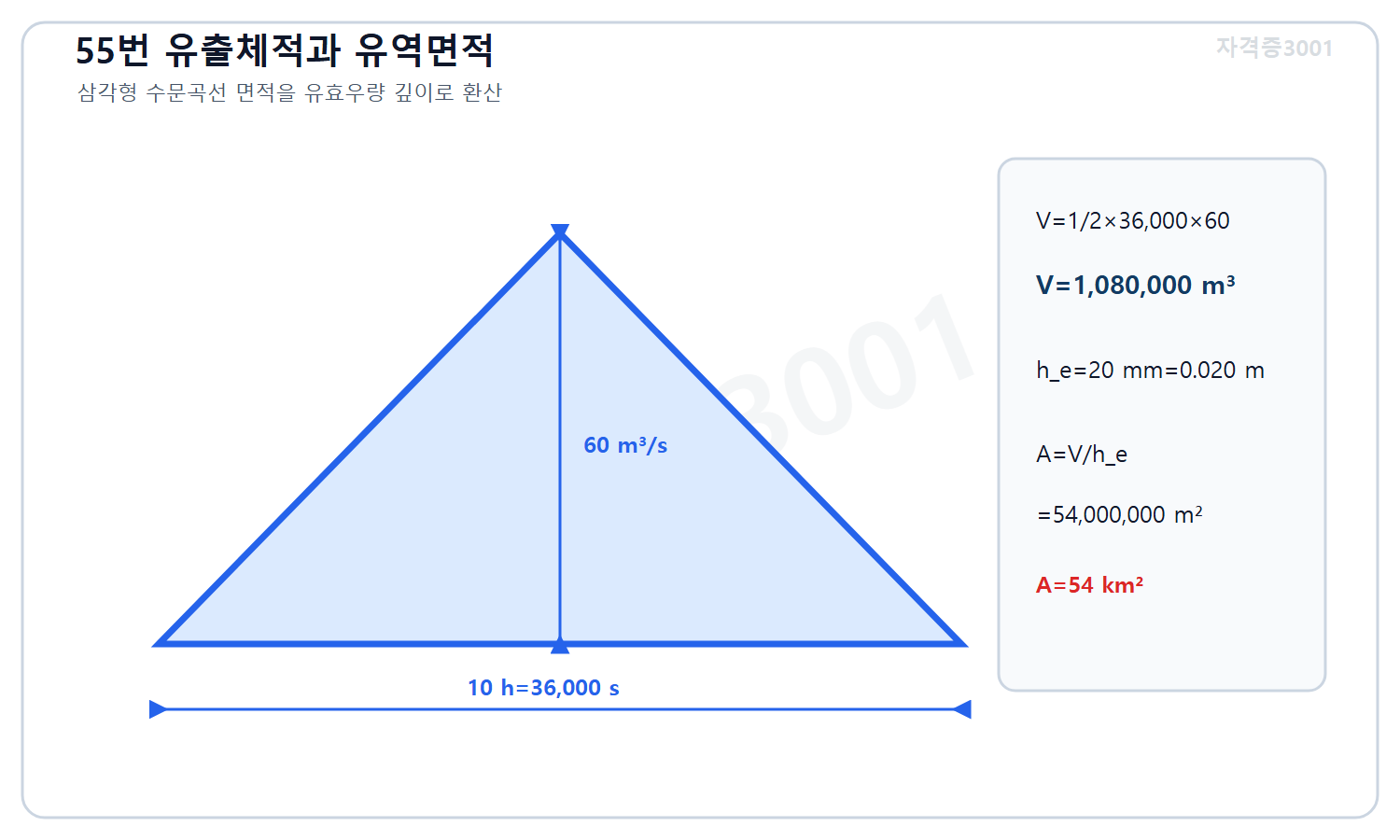 토목기사 필기 모의고사 자격증3001 워터마크 적용 풀이도로, 삼각형 직접유출체적108만세제곱미터를 유효우량0.020미터로 나눠 유역면적54제곱킬로미터를 계산한 그래프
