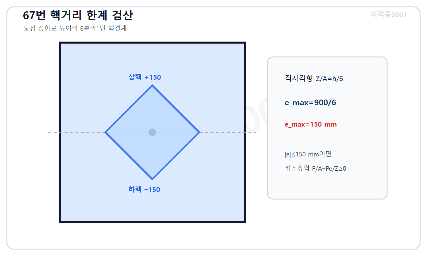 토목기사 필기 모의고사 자격증3001 워터마크 적용 풀이도로, 직사각형 핵거리 Z나누기A가 높이의6분의1이므로 높이900밀리미터 단면의 최대편심150밀리미터를 표시한 단면도