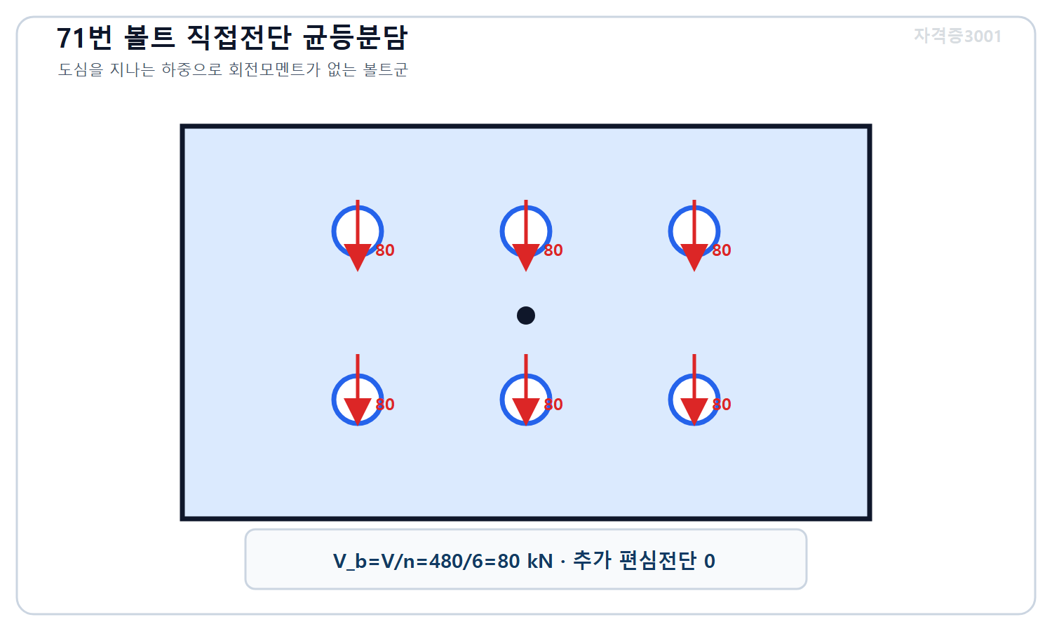 토목기사 필기 모의고사 자격증3001 워터마크 적용 풀이도로, 도심 중심전단력480킬로뉴턴을 동일한6개 볼트가 균등분담해 각80킬로뉴턴임을 표시한 볼트군 도식