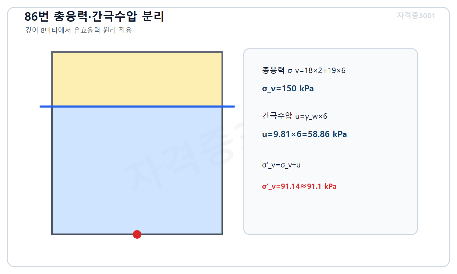 토목기사 필기 모의고사 자격증3001 워터마크 적용 풀이도로, 깊이8미터 총응력150킬로파스칼과 간극수압58.86킬로파스칼의 차로 유효응력91.14킬로파스칼을 계산한 지층도