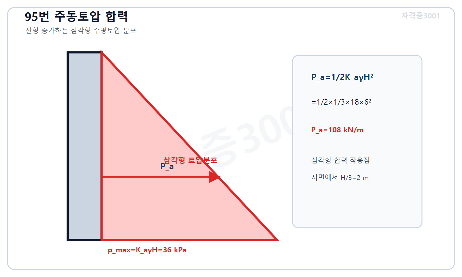 토목기사 필기 모의고사 자격증3001 워터마크 적용 풀이도로, 저면 최대 주동토압36킬로파스칼의 삼각형 분포에서 벽체1미터당 합력108킬로뉴턴매미터를 계산한 도식