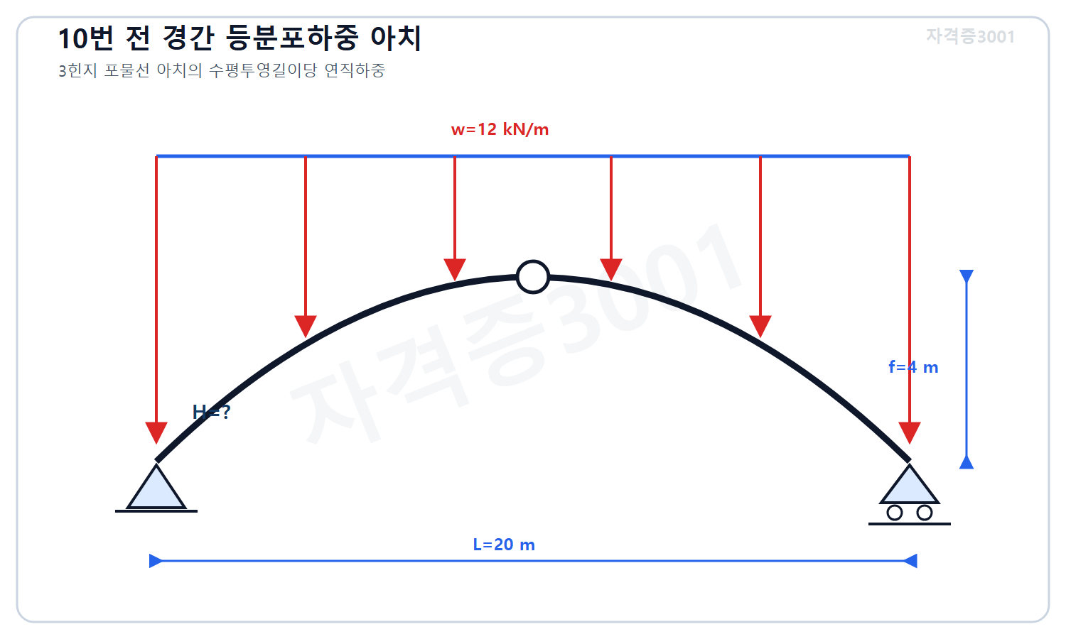 토목기사 필기 모의고사 자격증3001 워터마크 적용 문제도로, 경간20미터 중앙높이4미터 3힌지 포물선 아치 전 경간에 수평투영길이당12킬로뉴턴매미터 등분포 연직하중과 미지 수평추력을 표시한 구조도