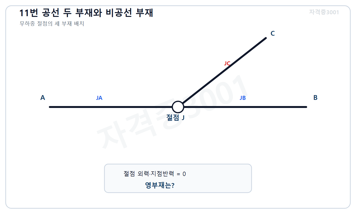 토목기사 필기 모의고사 자격증3001 워터마크 적용 문제도로, 무하중 절점 J에서 같은 직선 위의 부재 JA·JB와 기울어진 부재 JC가 연결된 영부재 판정 도식
