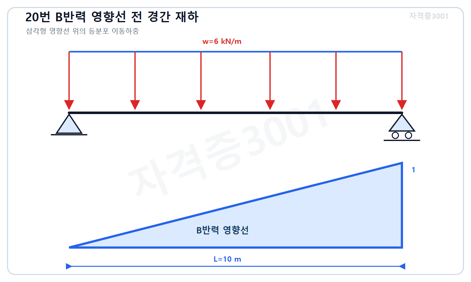 토목기사 필기 모의고사 자격증3001 워터마크 적용 문제도로, 경간10미터 단순보 B반력 영향선과 전 경간에 동시에 놓인6킬로뉴턴매미터 등분포 이동하중 및 미지 B반력을 표시한 도식