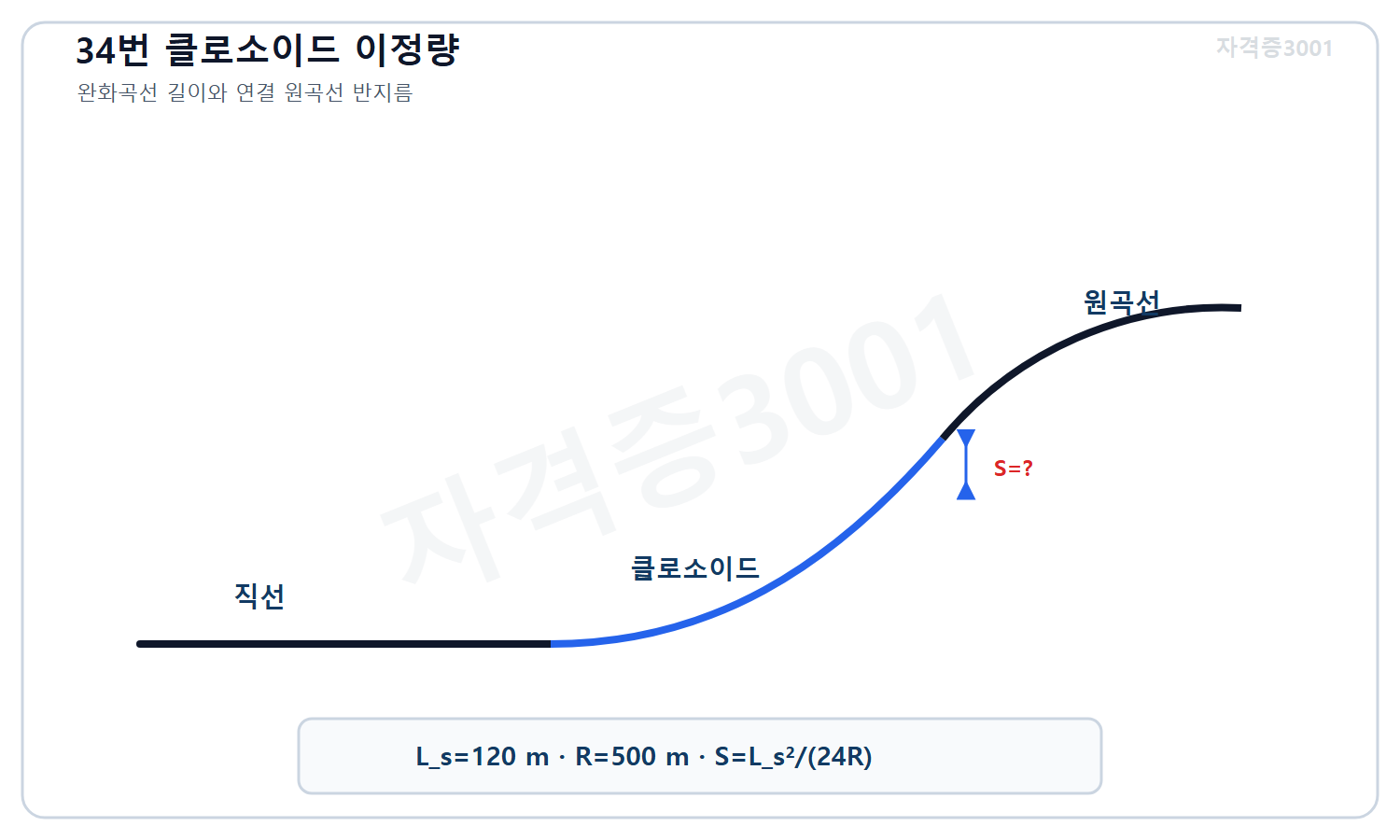 토목기사 필기 모의고사 자격증3001 워터마크 적용 문제도로, 길이120미터 완화곡선이 반지름500미터 원곡선에 연결되는 평면선형과 제시식에 따른 미지 이정량을 표시한 도식
