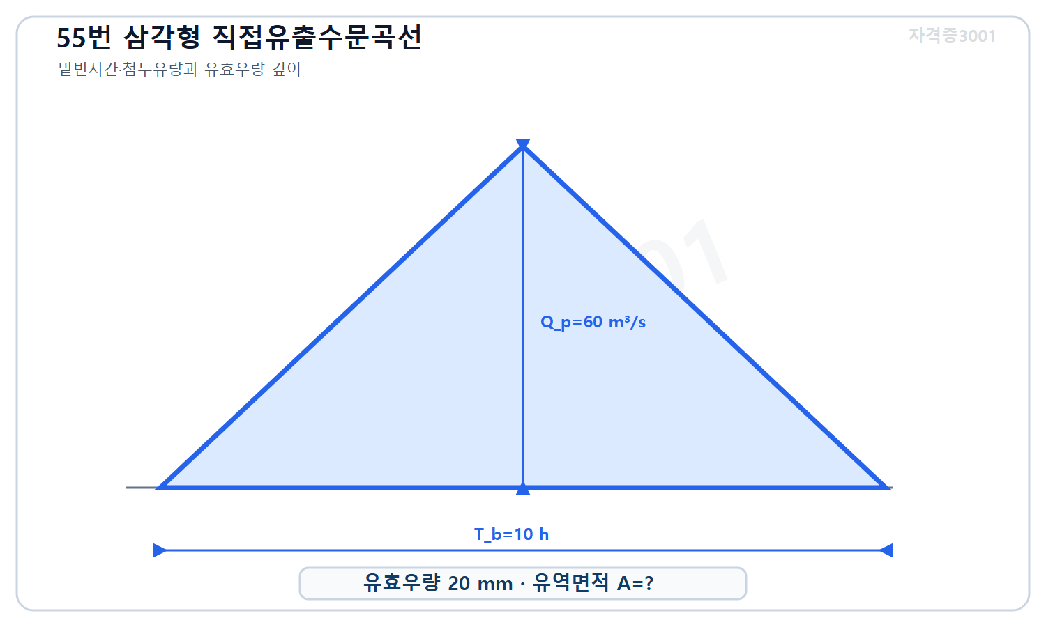 토목기사 필기 모의고사 자격증3001 워터마크 적용 문제도로, 밑변10시간 첨두유량60세제곱미터매초 삼각형 직접유출수문곡선과 유효우량20밀리미터 및 미지 유역면적을 표시한 그래프