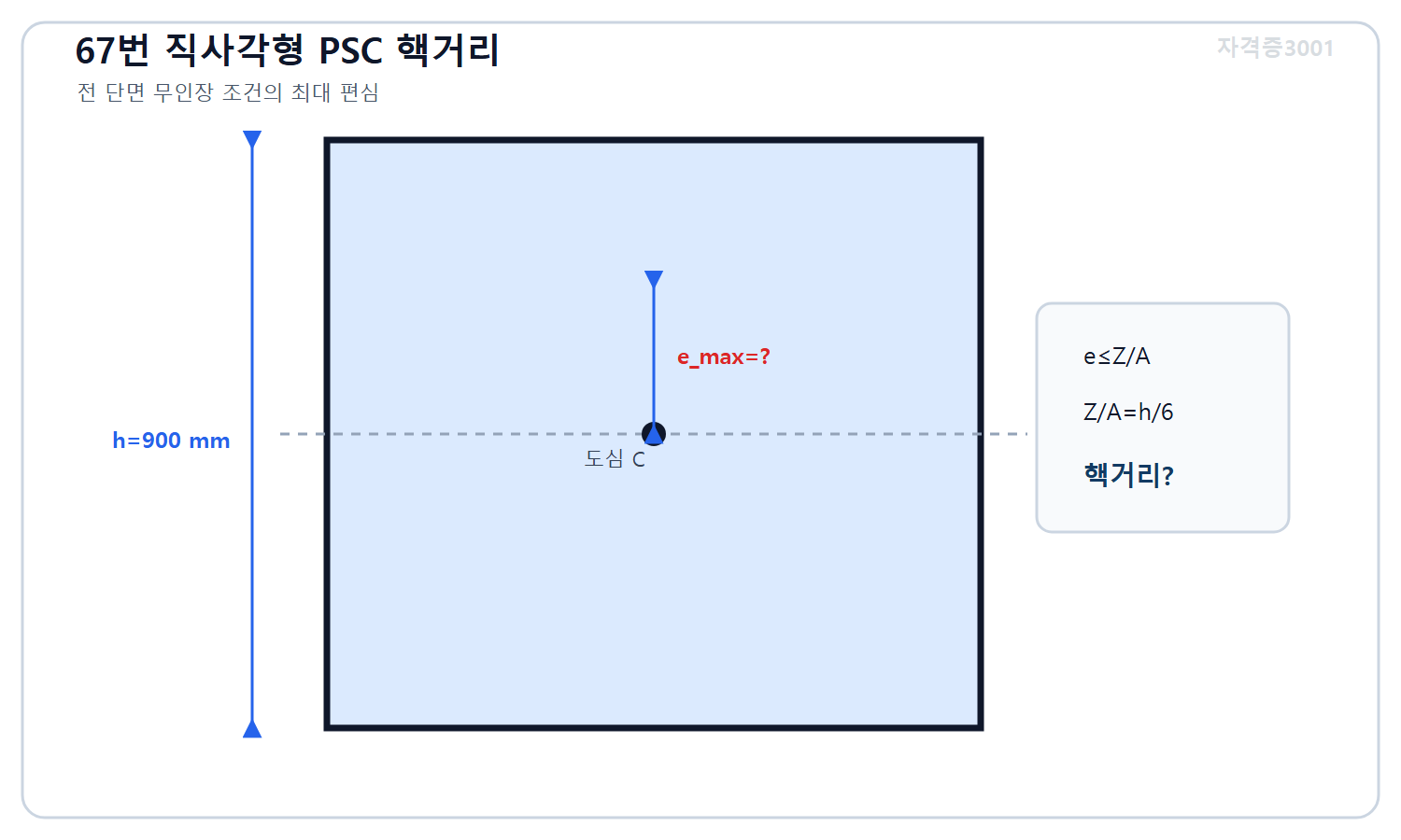 토목기사 필기 모의고사 자격증3001 워터마크 적용 문제도로, 높이900밀리미터 직사각형 PSC 단면의 도심과 상하 핵거리 한계 및 미지 최대 편심을 표시한 단면도