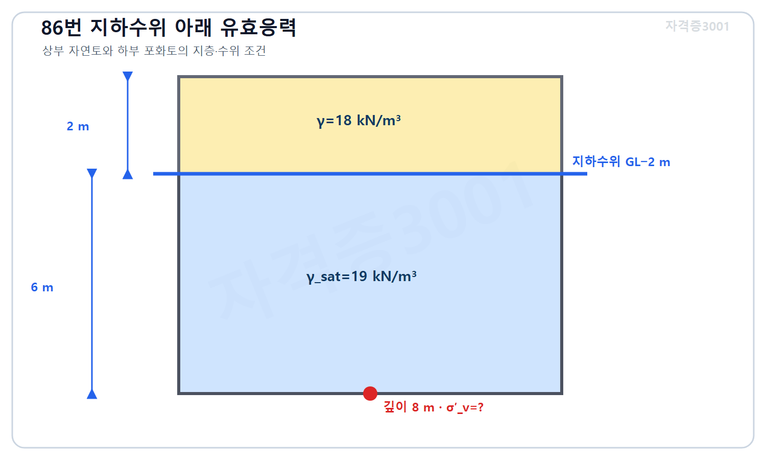 토목기사 필기 모의고사 자격증3001 워터마크 적용 문제도로, 지표에서 깊이2미터까지 단위중량18킬로뉴턴매세제곱미터 흙과 그 아래 깊이8미터까지 포화단위중량19킬로뉴턴매세제곱미터 흙·깊이2미터 지하수위 및 미지 유효응력을 표시한 지층도