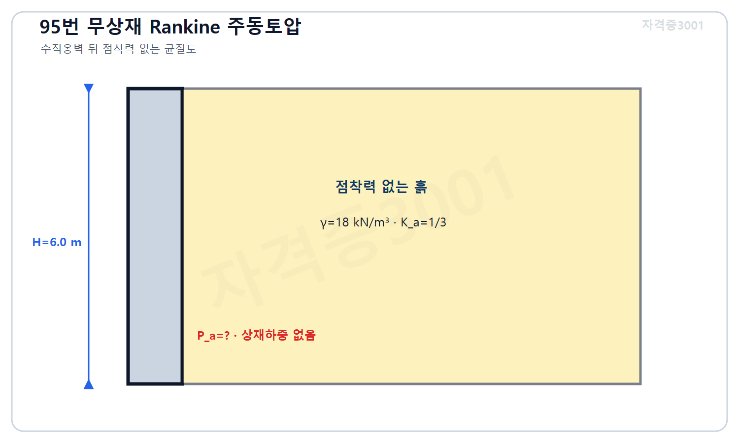 토목기사 필기 모의고사 자격증3001 워터마크 적용 문제도로, 높이6미터 수직옹벽 뒤 점착력없는 흙의 단위중량18킬로뉴턴매세제곱미터와 주동토압계수3분의1 및 미지 합력을 표시한 단면도