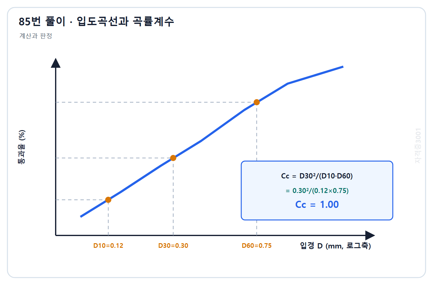 토목기사 필기 모의고사 자격증3001 워터마크 적용 풀이도: D30 제곱을 D10과 D60의 곱으로 나눠 곡률계수 1.00을 계산한 입도곡선