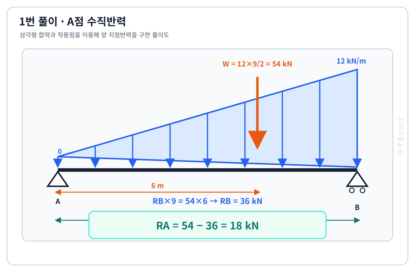 토목기사 필기 모의고사 합력54킬로뉴턴과 A에서6미터인 작용점을 이용해 A점 수직반력18킬로뉴턴을 구한 자격증3001 워터마크 적용 풀이도