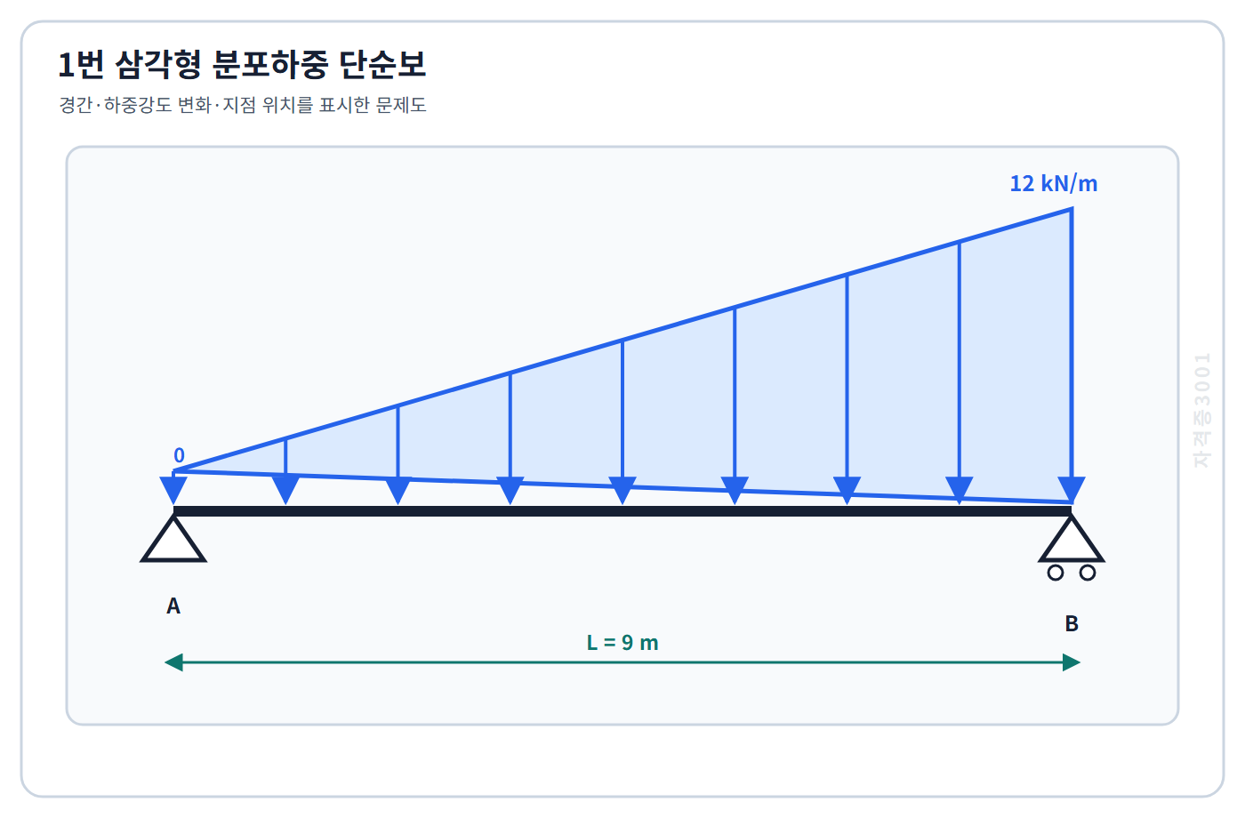 토목기사 필기 모의고사 경간9미터 단순보에 A에서0·B에서12킬로뉴턴매미터로 선형 증가하는 삼각형 분포하중을 표시한 자격증3001 워터마크 적용 문제도
