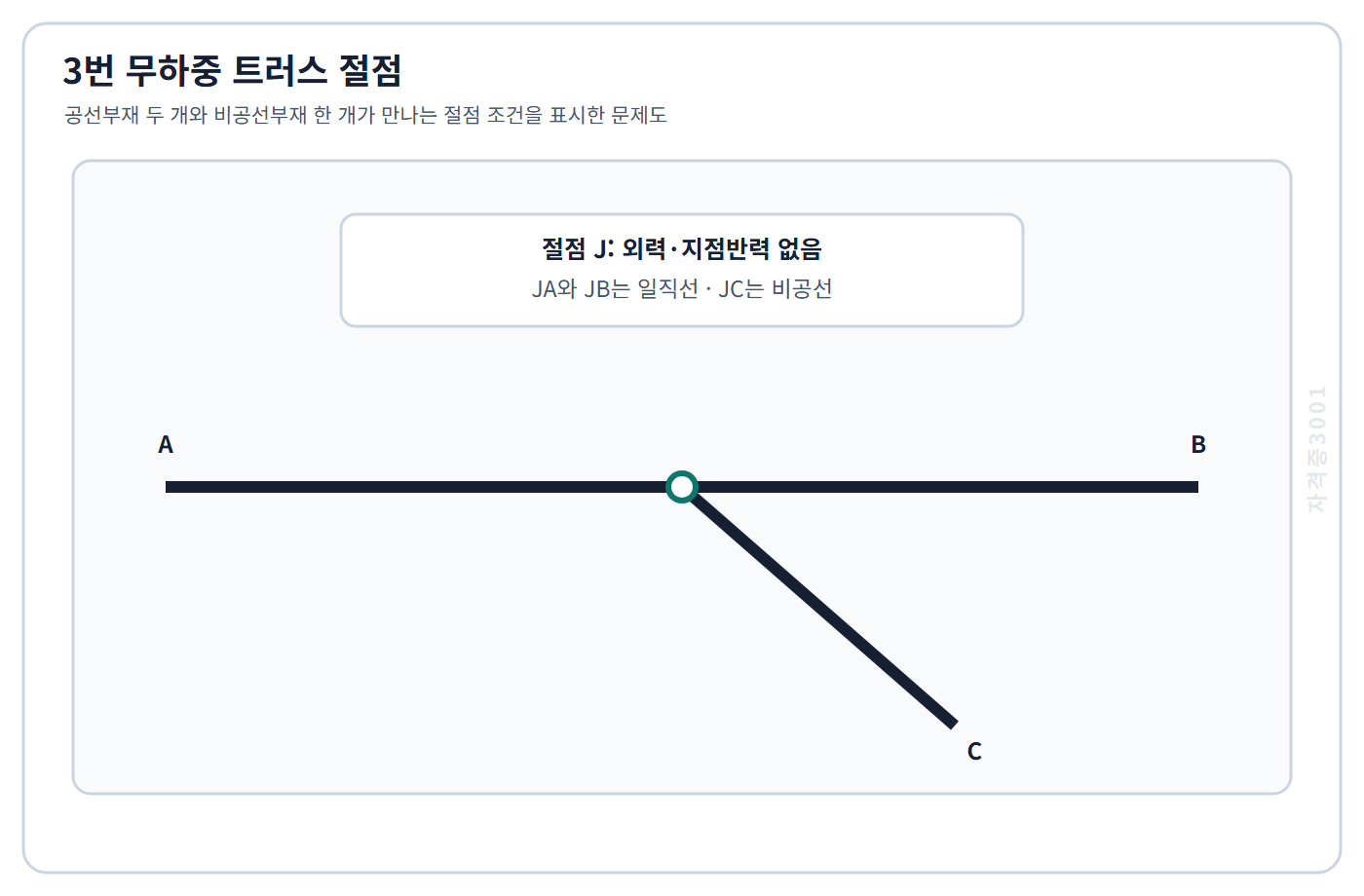 토목기사 필기 모의고사 외력과 지점반력이 없는 절점에서 공선부재 두 개와 비공선부재 한 개가 만나는 조건을 표시한 자격증3001 워터마크 적용 문제도