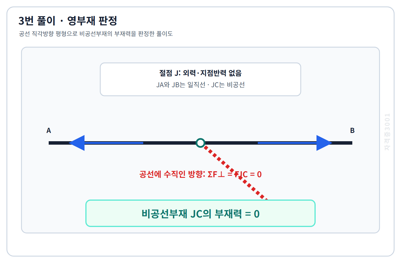 토목기사 필기 모의고사 공선 직각방향 평형으로 비공선부재 축력이0임을 판정한 자격증3001 워터마크 적용 풀이도