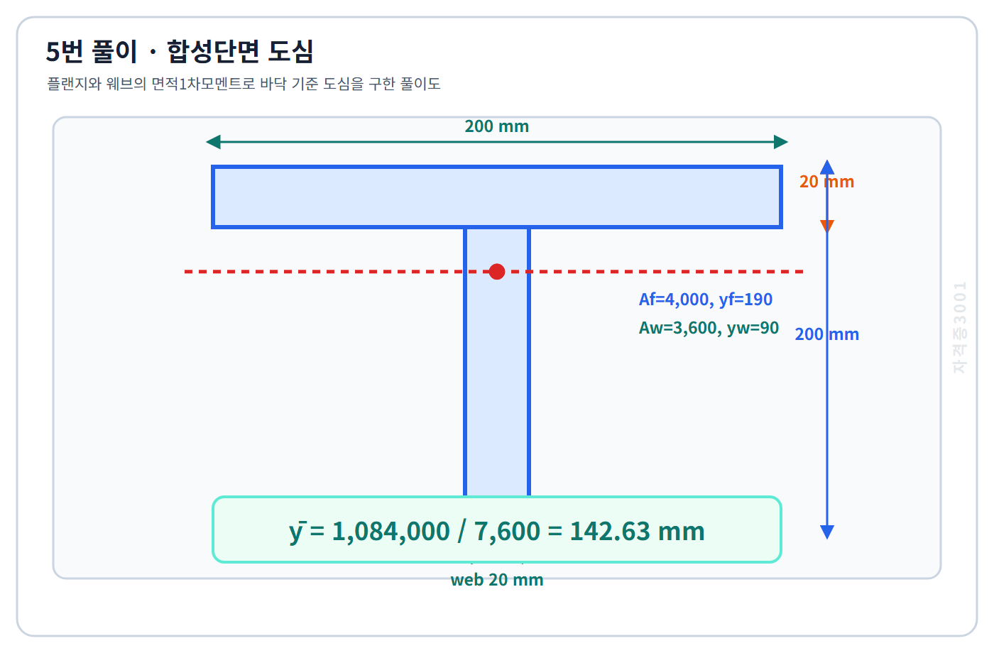 토목기사 필기 모의고사 플랜지와 웨브 면적1차모멘트로 바닥 기준 도심142.63밀리미터를 구한 자격증3001 워터마크 적용 풀이도