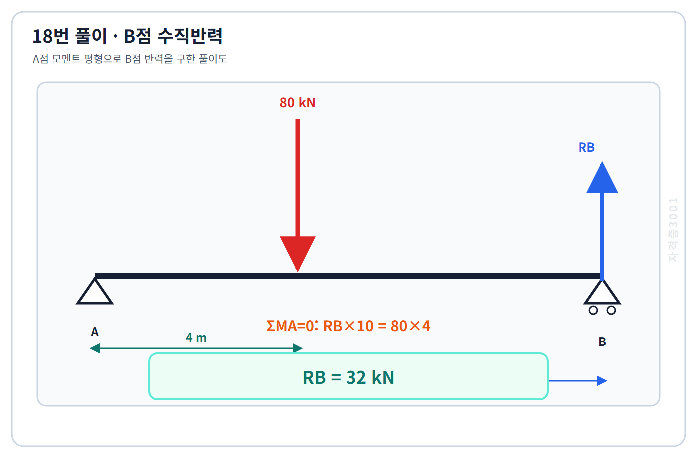 토목기사 필기 모의고사 A점 모멘트 평형으로 B점 수직반력32킬로뉴턴을 구한 자격증3001 워터마크 적용 풀이도