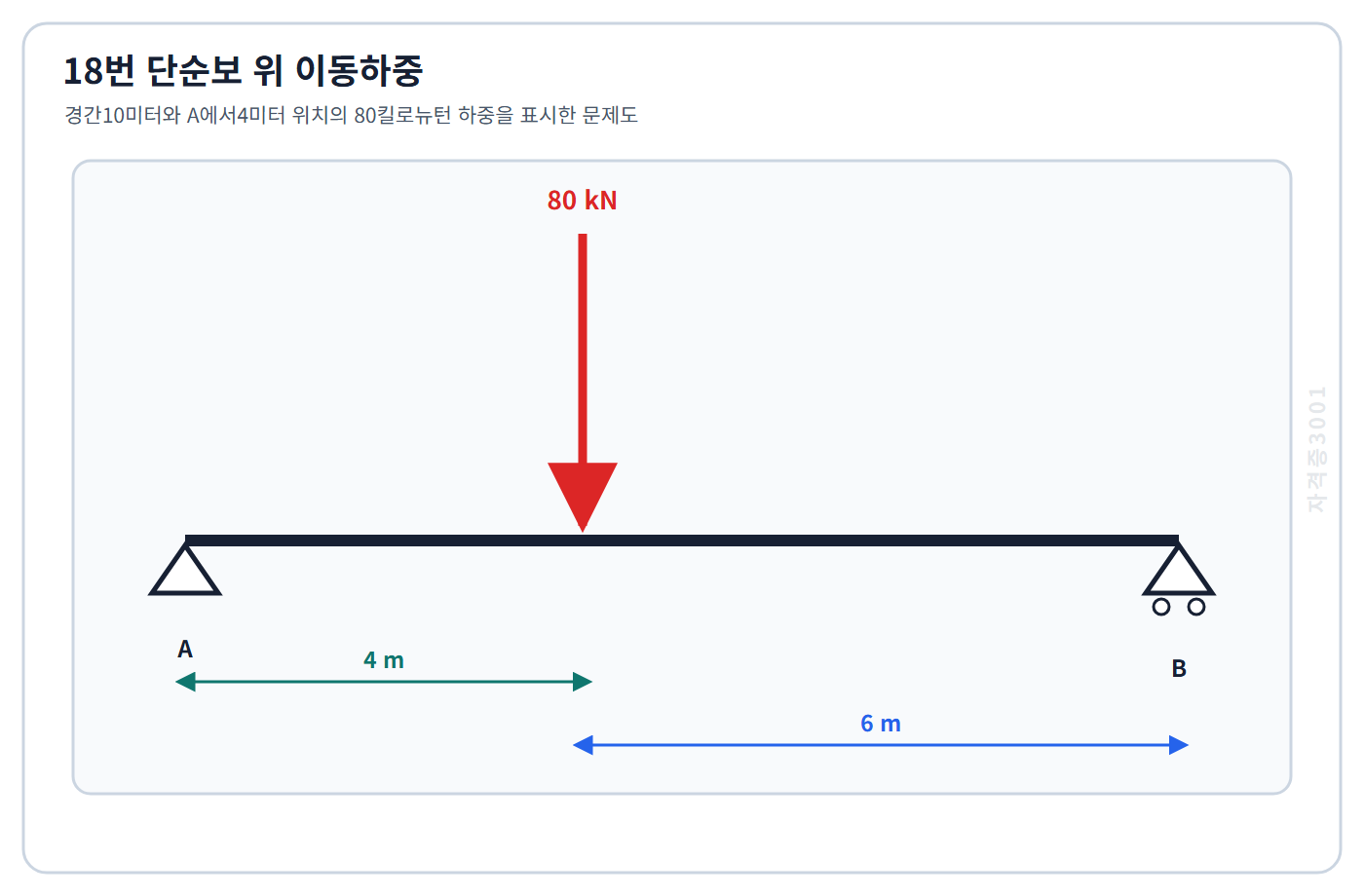 토목기사 필기 모의고사 경간10미터 단순보의 A에서4미터 위치에 80킬로뉴턴 단일하중이 놓인 조건을 표시한 자격증3001 워터마크 적용 문제도