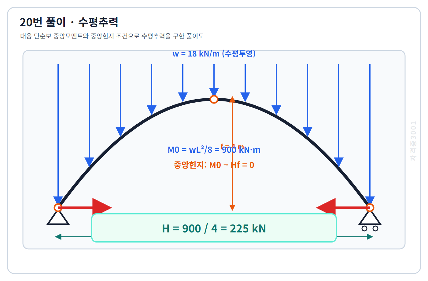 토목기사 필기 모의고사 대응 단순보 중앙모멘트900킬로뉴턴미터와 중앙힌지 조건으로 수평추력225킬로뉴턴을 구한 자격증3001 워터마크 적용 풀이도