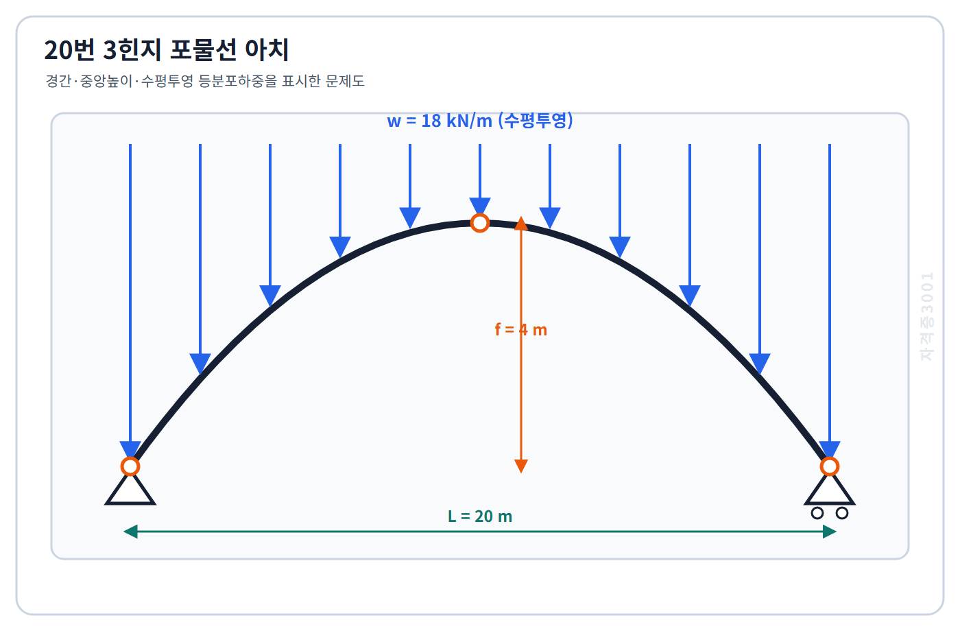 토목기사 필기 모의고사 경간20미터·중앙높이4미터인 대칭3힌지 포물선아치에 18킬로뉴턴매미터 등분포하중이 작용하는 조건을 표시한 자격증3001 워터마크 적용 문제도