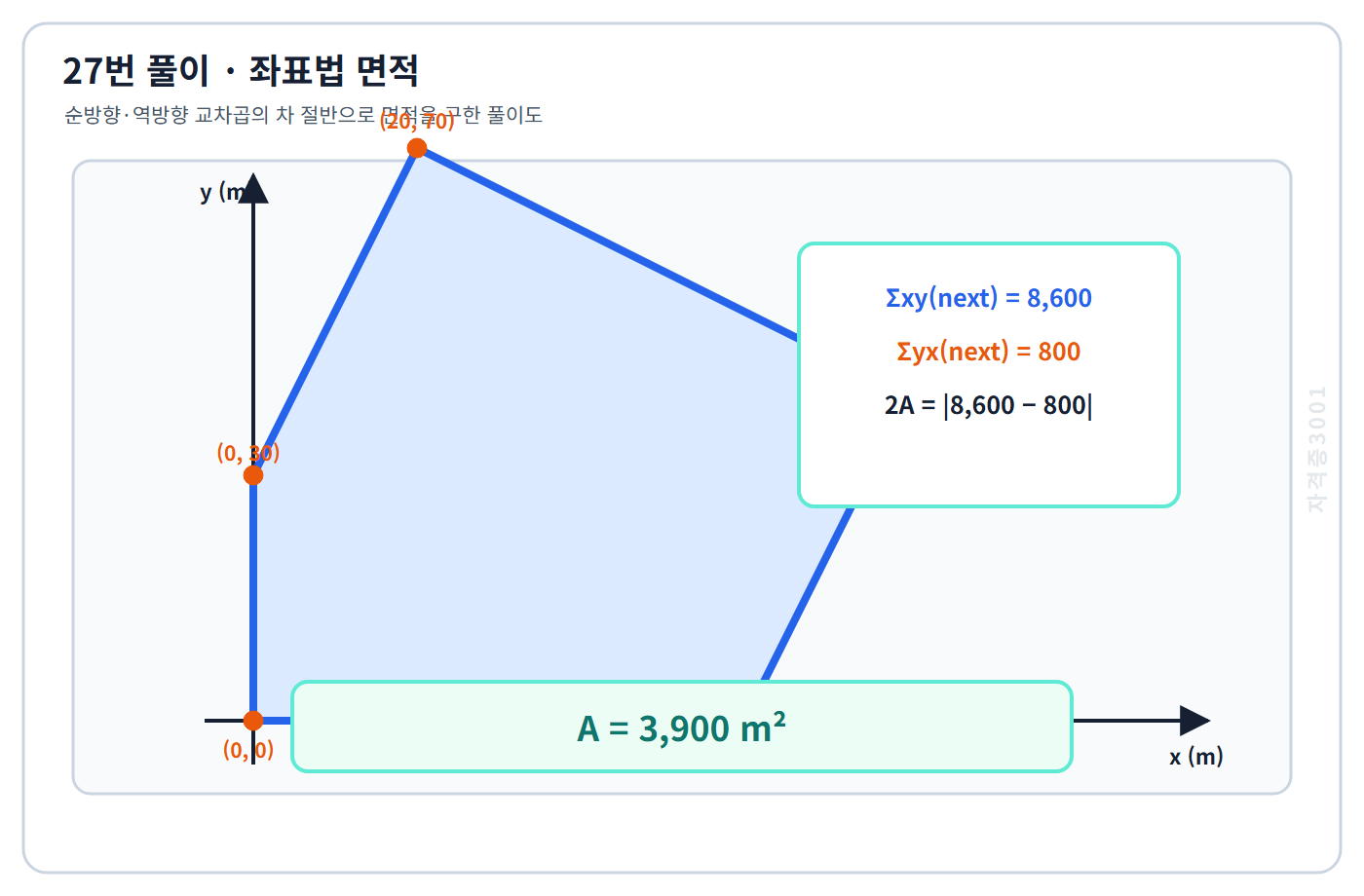 토목기사 필기 모의고사 좌표 교차곱8600과800의 차 절반으로 면적3900제곱미터를 구한 자격증3001 워터마크 적용 풀이도