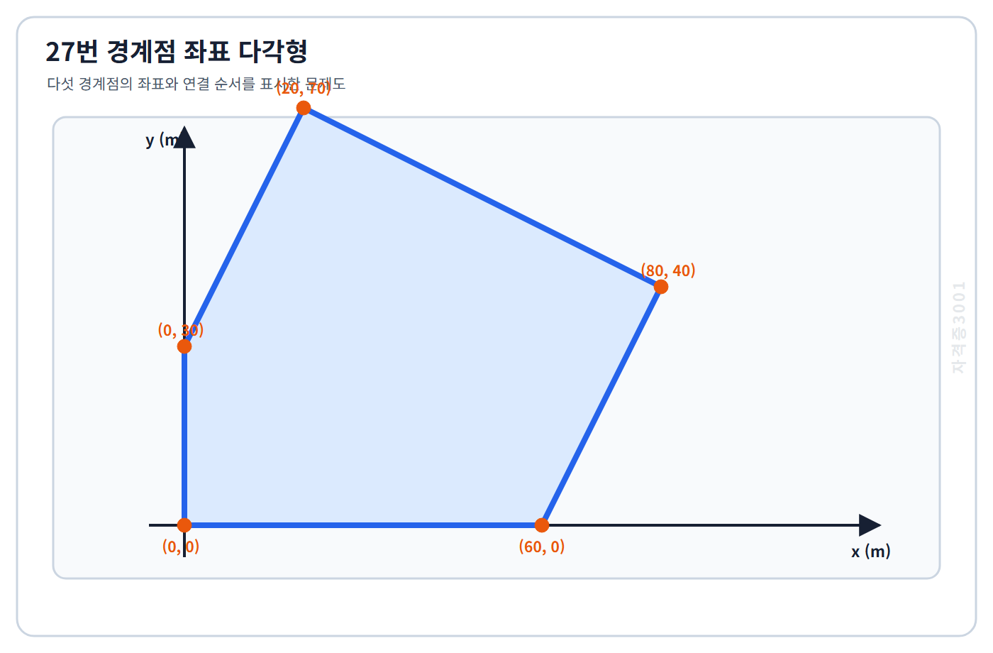토목기사 필기 모의고사 경계점0콤마0·60콤마0·80콤마40·20콤마70·0콤마30미터의 연결순서를 표시한 자격증3001 워터마크 적용 문제도