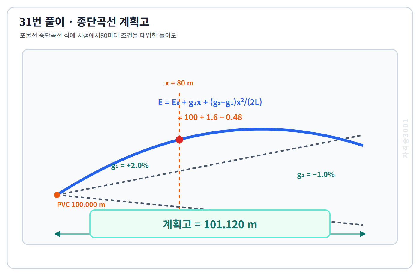 토목기사 필기 모의고사 포물선 종단곡선 식으로 시점에서80미터의 계획고101.120미터를 구한 자격증3001 워터마크 적용 풀이도