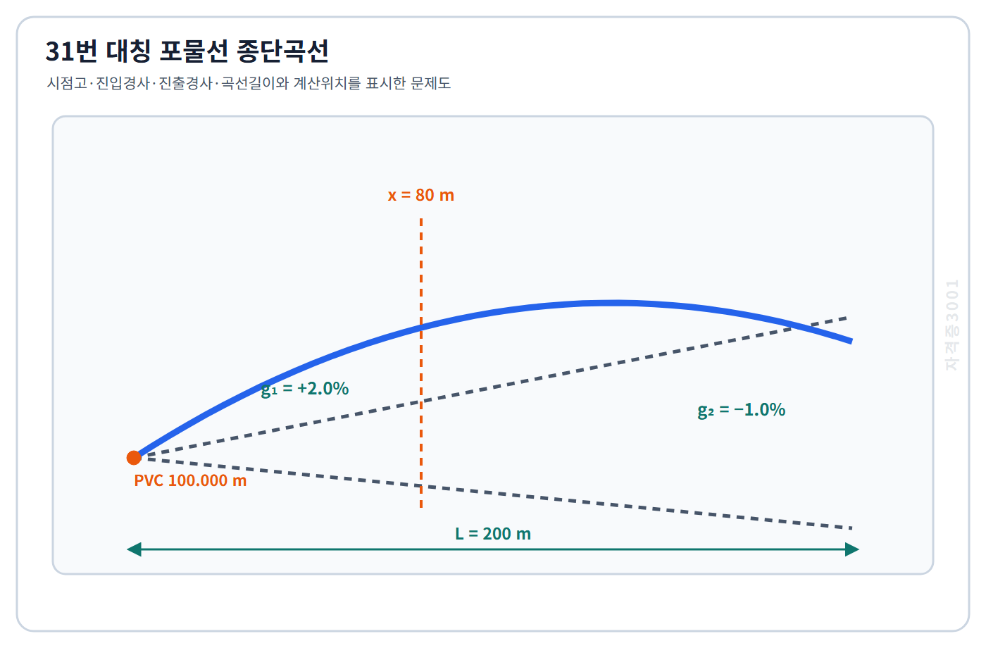 토목기사 필기 모의고사 길이200미터 대칭 포물선 종단곡선의 시점고100미터·진입경사플러스2퍼센트·진출경사마이너스1퍼센트와 시점에서80미터 위치를 표시한 자격증3001 워터마크 적용 문제도
