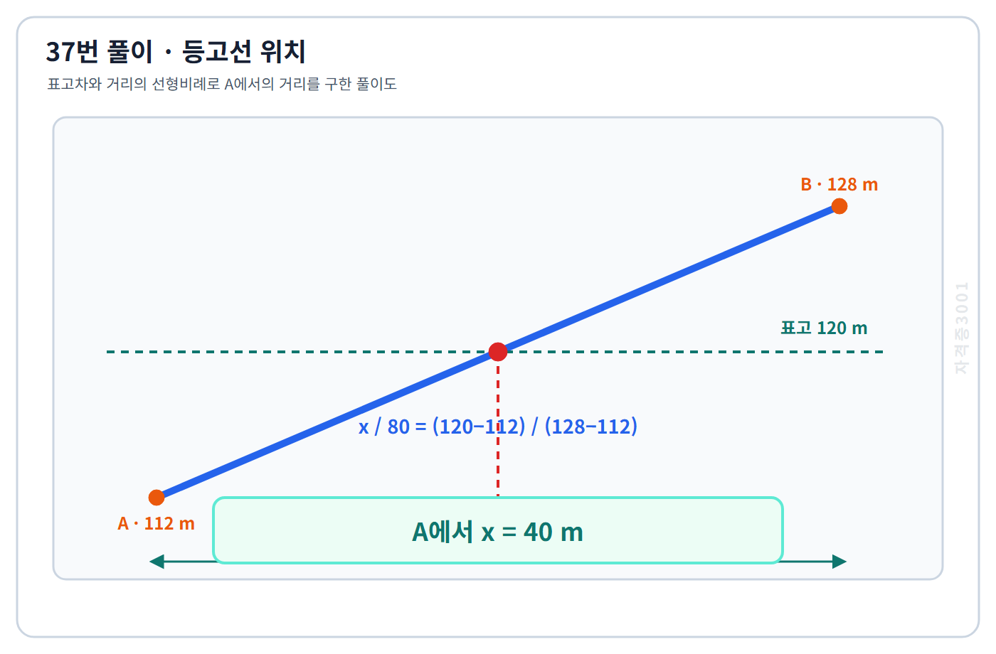 토목기사 필기 모의고사 표고차와 거리의 선형비례로 표고120미터 위치가 A에서40미터임을 구한 자격증3001 워터마크 적용 풀이도