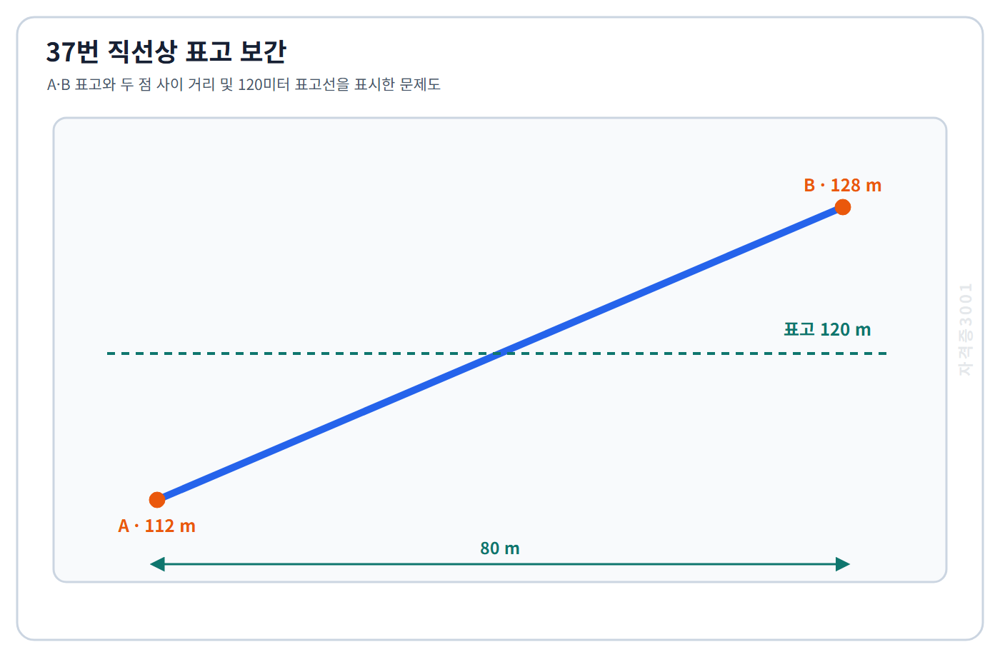 토목기사 필기 모의고사 길이80미터 직선AB의 표고112미터와128미터 및 표고120미터 등고선을 표시한 자격증3001 워터마크 적용 문제도