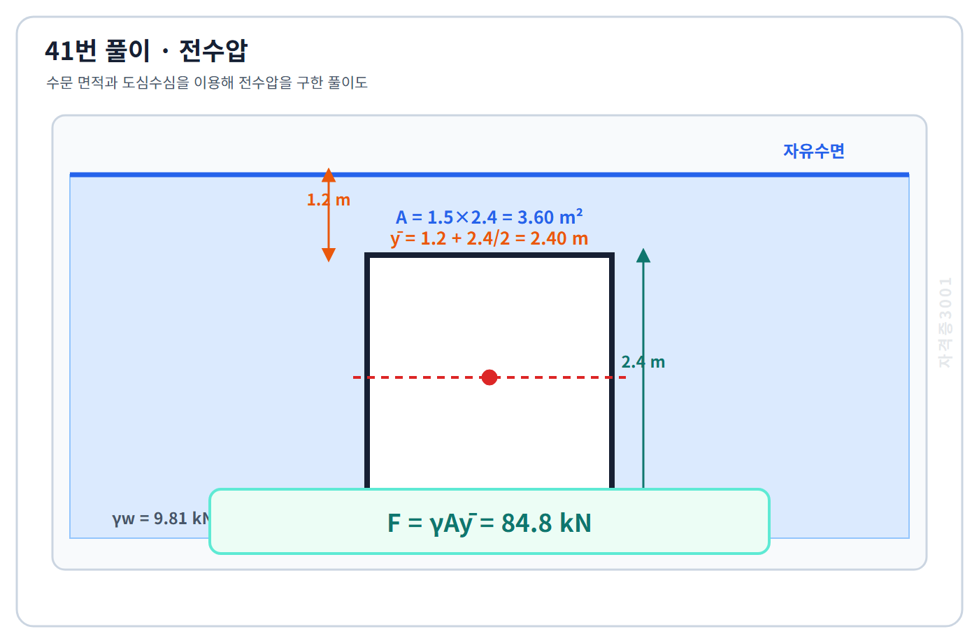 토목기사 필기 모의고사 수문면적3.60제곱미터와 도심수심2.40미터로 전수압84.8킬로뉴턴을 구한 자격증3001 워터마크 적용 풀이도