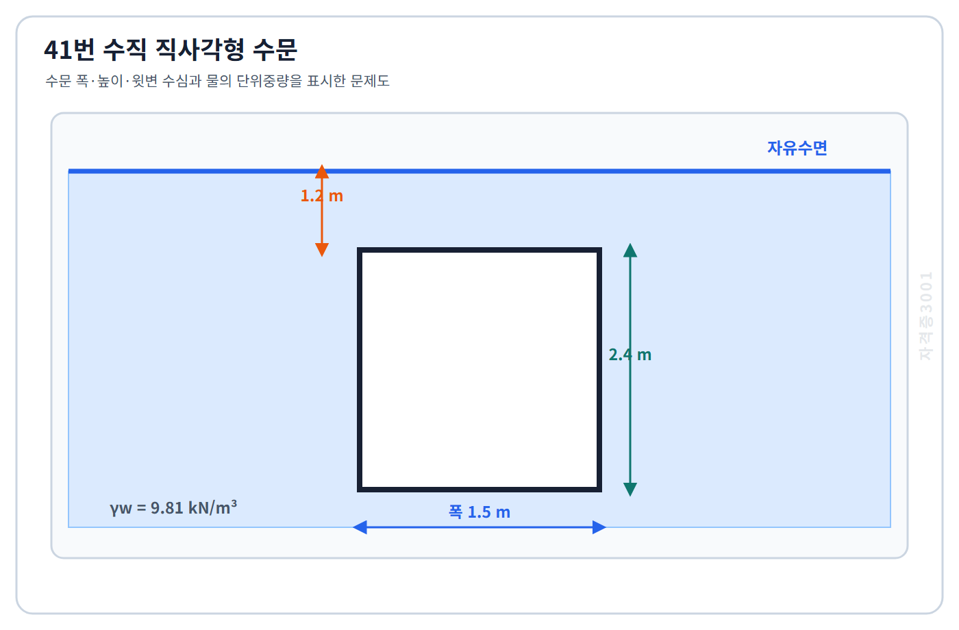 토목기사 필기 모의고사 폭1.5미터·높이2.4미터 수직수문의 윗변수심1.2미터와 물의 단위중량9.81킬로뉴턴매세제곱미터를 표시한 자격증3001 워터마크 적용 문제도