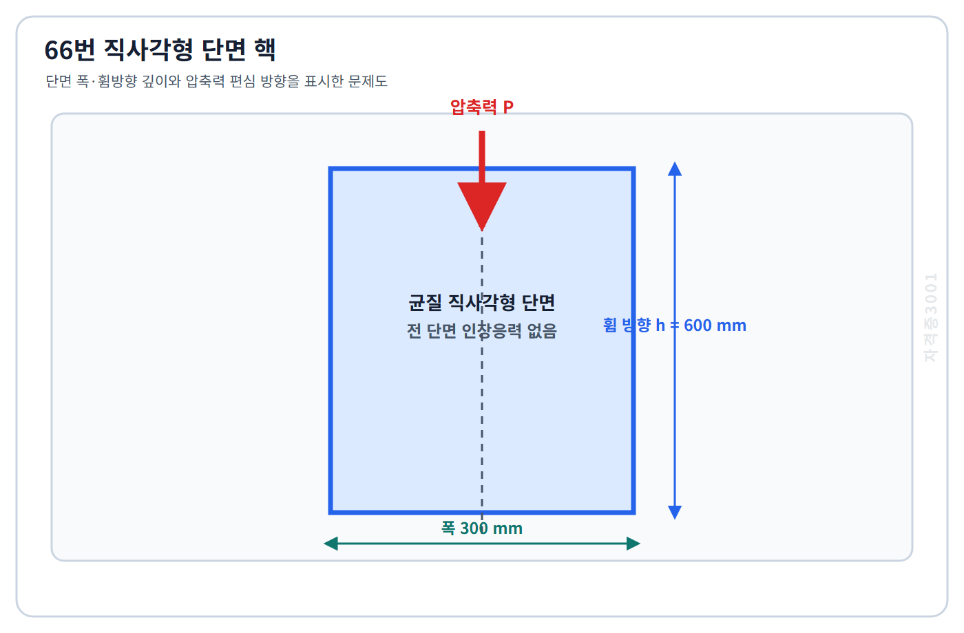 토목기사 필기 모의고사 폭300밀리미터·휨방향 깊이600밀리미터인 직사각형 단면과 압축력 편심 방향을 표시한 자격증3001 워터마크 적용 문제도