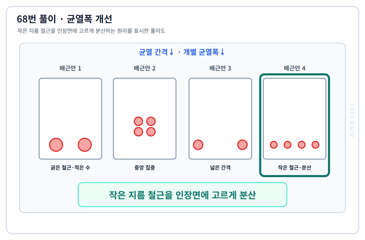 토목기사 필기 모의고사 작은 지름 철근을 인장면 가까이에 고르게 분산해 균열간격과 균열폭을 줄이는 자격증3001 워터마크 적용 풀이도