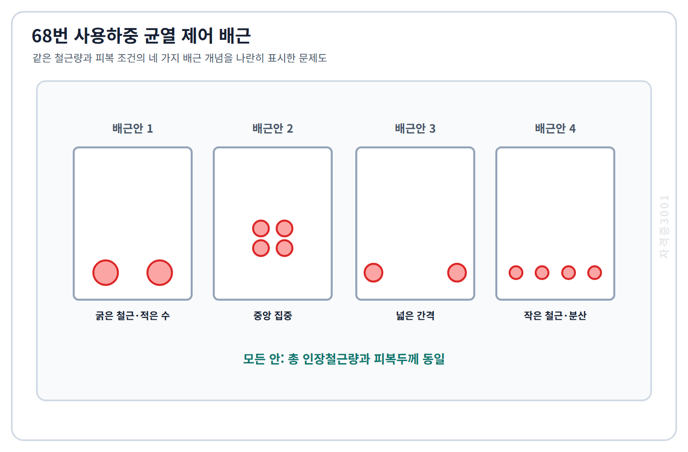 토목기사 필기 모의고사 총 인장철근량과 피복두께가 같은 네 가지 철근배근 개념을 표시한 자격증3001 워터마크 적용 문제도