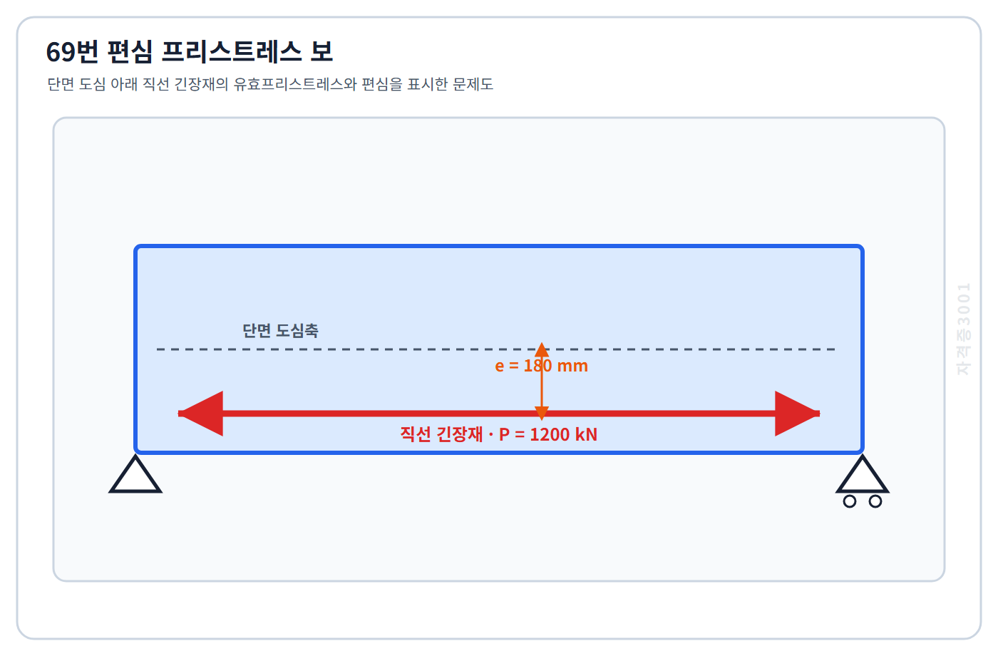 토목기사 필기 모의고사 유효프리스트레스1200킬로뉴턴이 단면도심 아래180밀리미터에서 직선으로 작용하는 단순지지보를 표시한 자격증3001 워터마크 적용 문제도